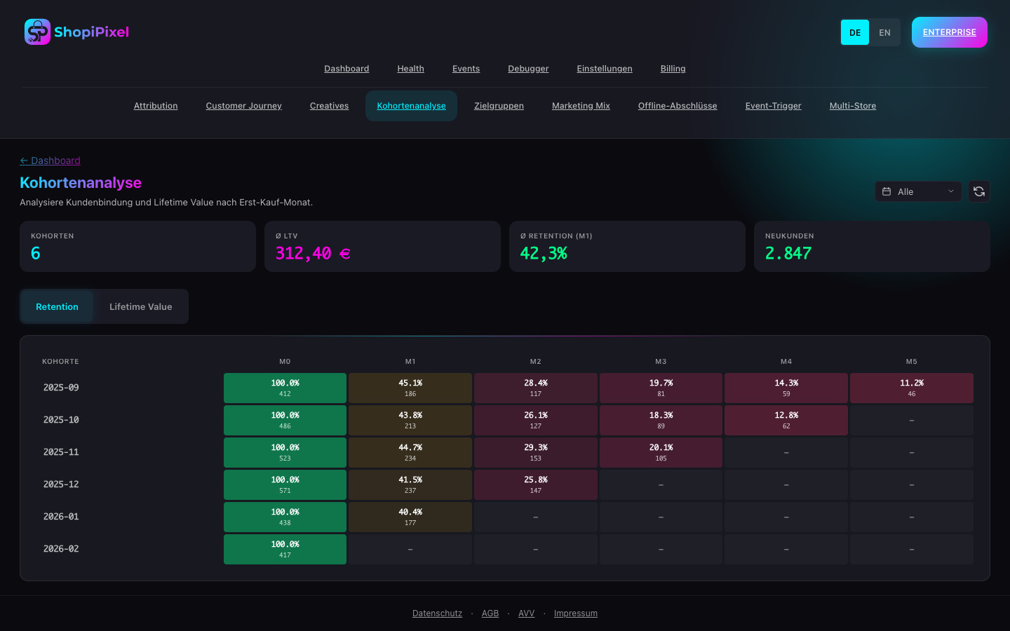 Cohort Analysis & LTV