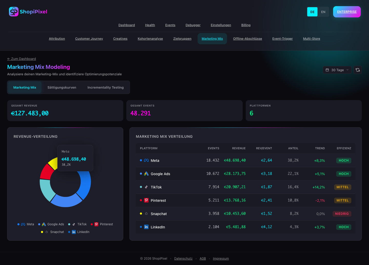 Marketing Mix Modelling